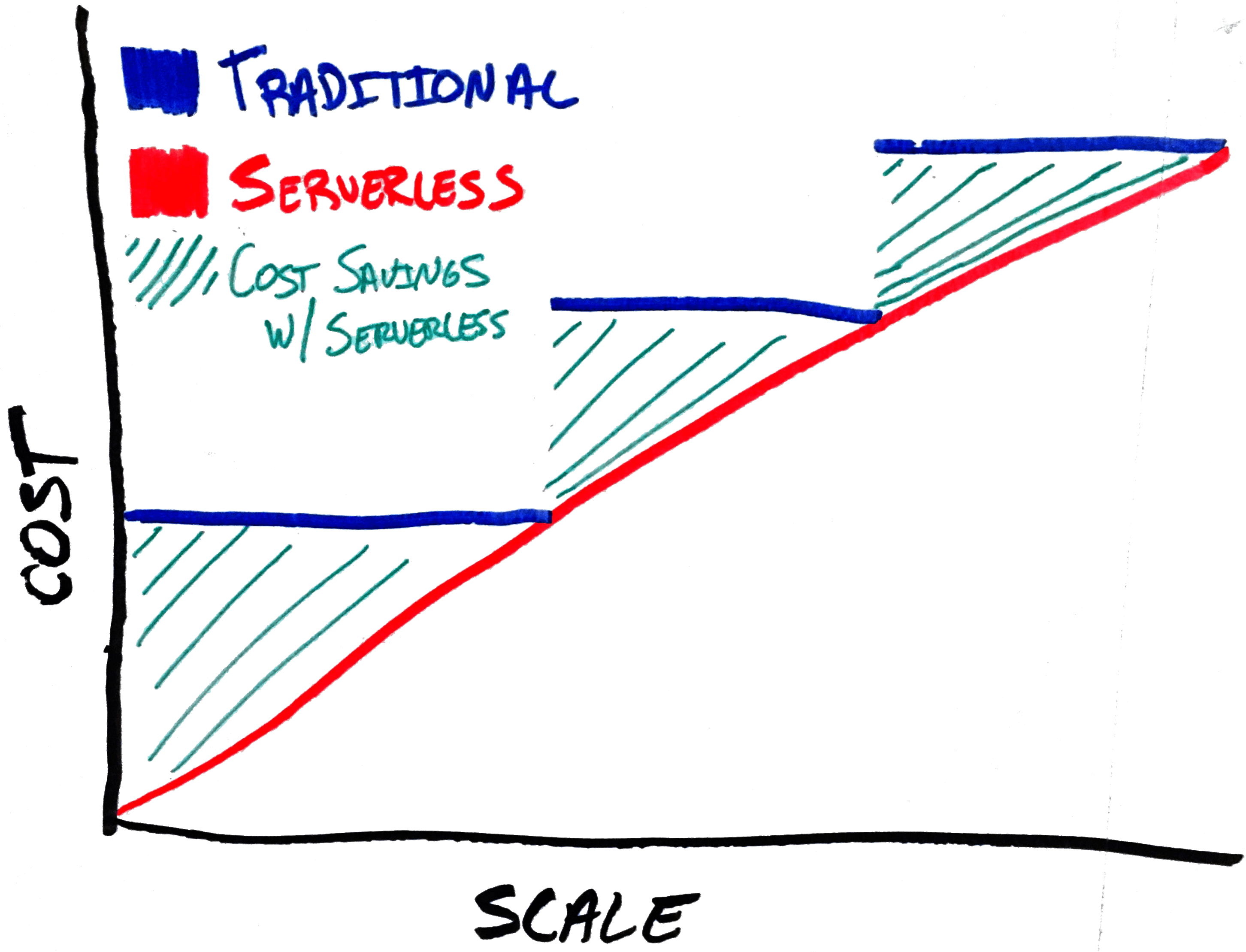 Serverless vs Traditional Cost Graph